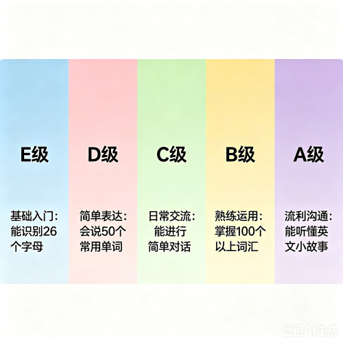 小学英语要达到几级