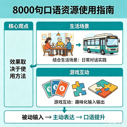 口语天天练8000句