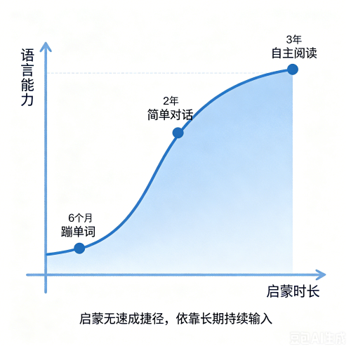英语启蒙要多久