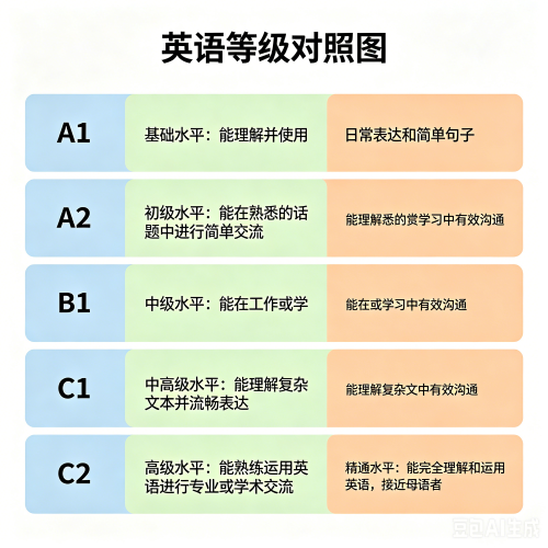 英语标准水平怎么说