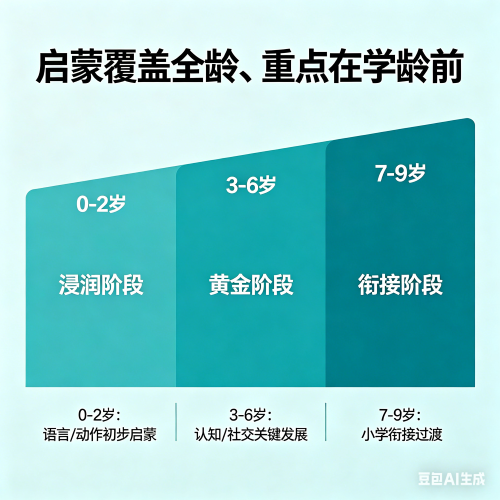 英语启蒙是针对几岁的孩子