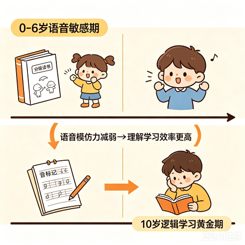 10岁学英语晚不晚