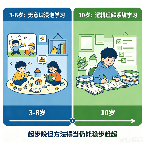 10岁开始学英语来得及吗