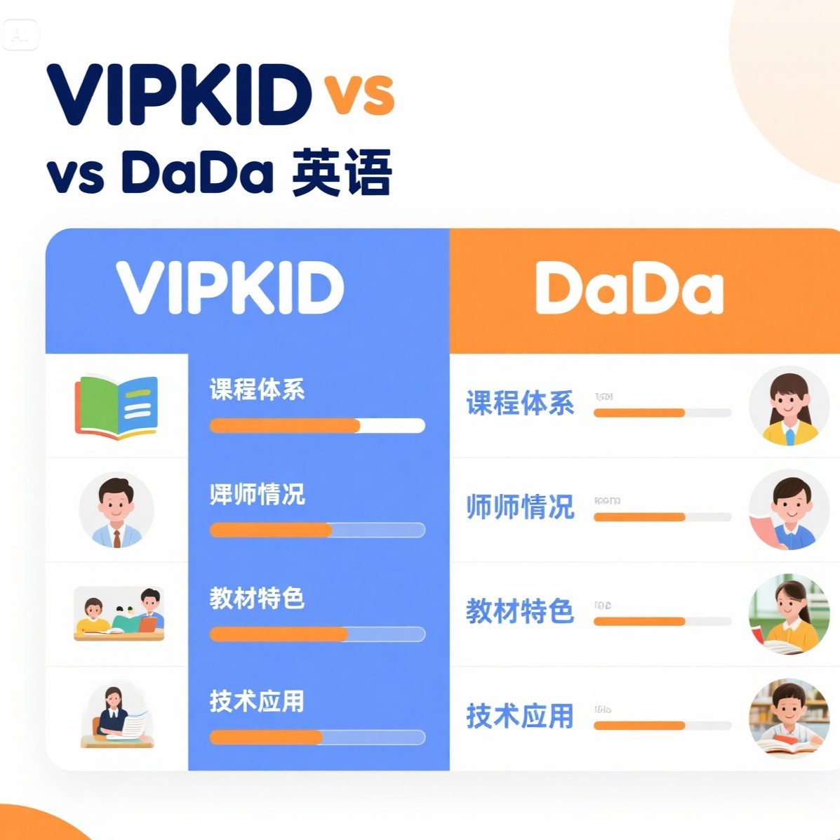 对比 VIPKID 和 DaDa 英语的课程设置？