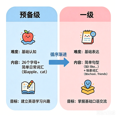 小学一二三年级英语分级