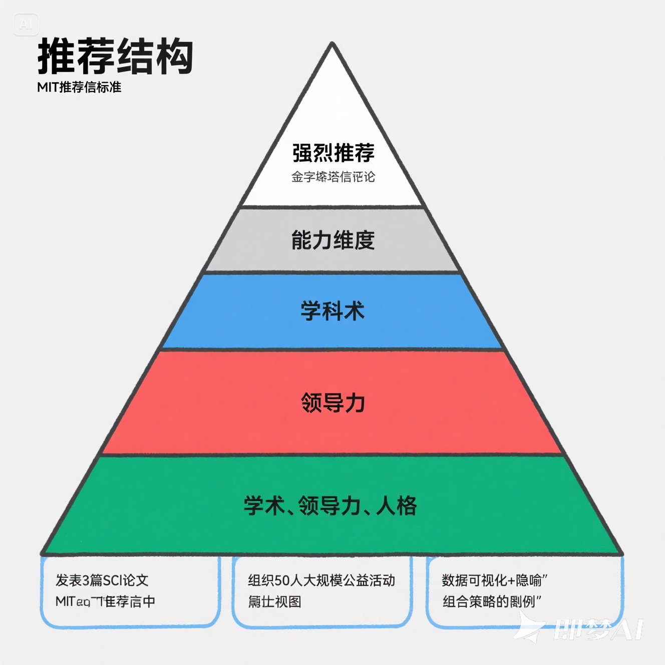 英语推荐信写作三要素？