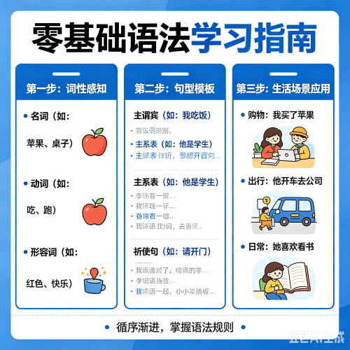 英语语法入门从零开始学