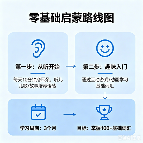 零基础启蒙英语