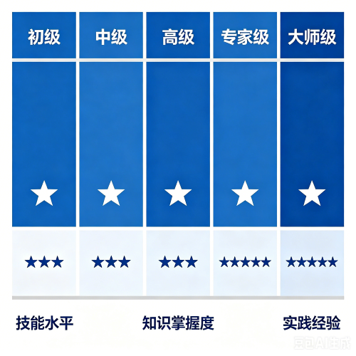 英语水平等级对照表