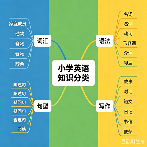 小学英语分类大全
